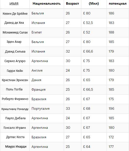 Лучшие игроки в Football Manager 2018/2019